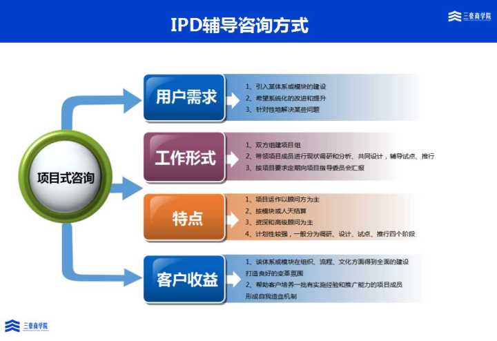三豪集成產(chǎn)品開發(fā)ipd培訓(xùn)與輔導(dǎo)解決方案